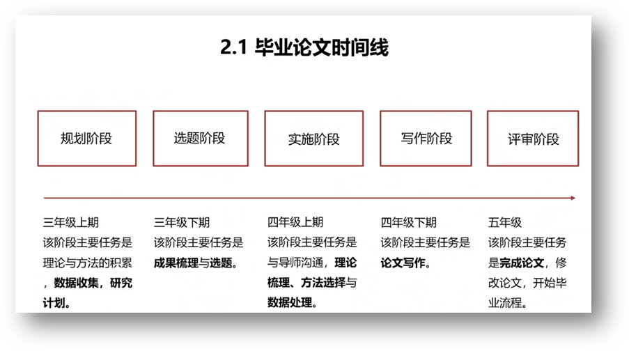 推算机天生了可选文字:2·1毕业论文功夫线规划阶段三年级上期该阶段重要工作是理论与步骤的堆集数据网络，钻研选题阶段三年级下期该阶段重要工作是成就梳理与选题。执行阶段四年级上期该阶段重要工作是与导师沟通，理论梳理、步骤选择与数据处置写作阶段四年级下期该阶段重要工作是论文写作评审阶段五年级该阶段重要工作是实现论文》批改论文，起头毕业流程。